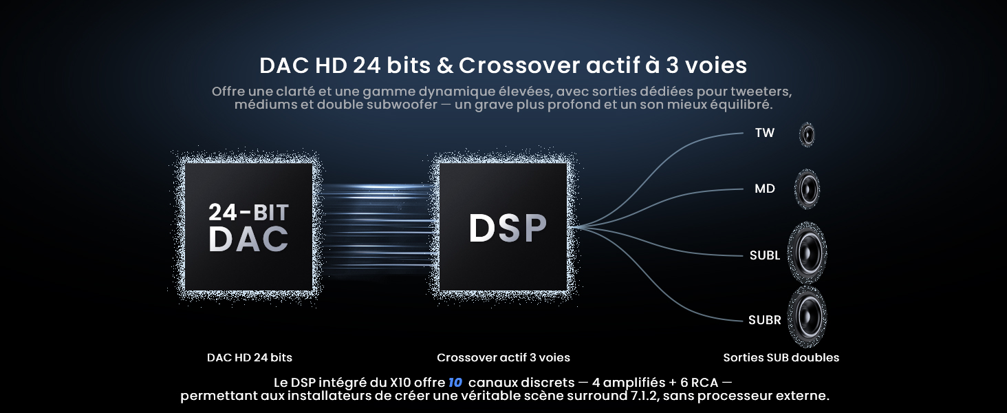 Le texte indique « DAC HD 24 bits & CROSSOVER actif à 3 voies ». Schéma technique montrant les composants du traitement audio, y compris les modules « 24 BITS DAC » et « DSP ».