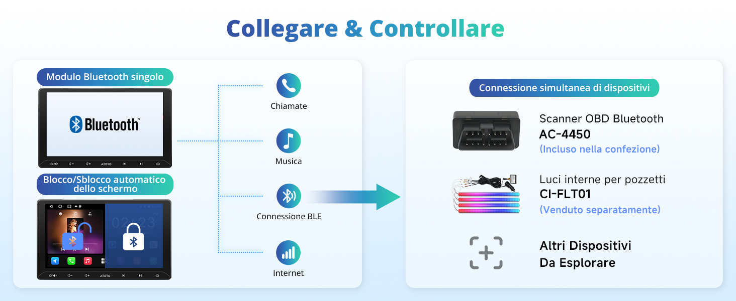 Il testo dice 'Collegare & Controllare'. Schermate dell'interfaccia dell'app mobile che mostrano le fasi di connessione e controllo in blu e bianco.