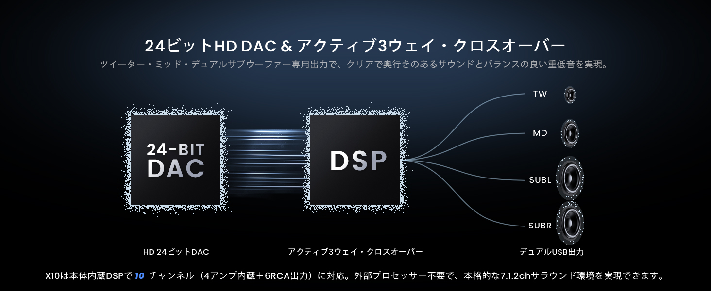 24ビットHD DACおよび3ウェイ・クロスオーバー