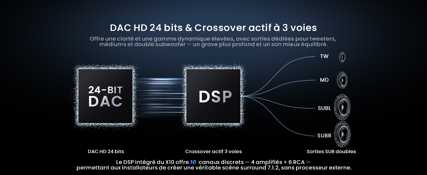 Le texte indique « DAC HD 24 bits & Crossover dédié 3 voies » montrant le schéma technique de l'équipement audio avec les composants DSP et DAC.